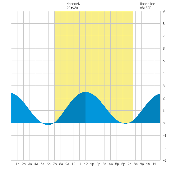 Little Pottsburg Creek tide chart for Tuesday, September 9, 2025