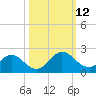 Little Pottsburg Creek tide chart for Sunday, October 12, 2025