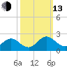 Little Pottsburg Creek tide chart for Monday, October 13, 2025