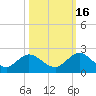 Little Pottsburg Creek tide chart for Thursday, October 16, 2025