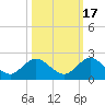 Little Pottsburg Creek tide chart for Friday, October 17, 2025