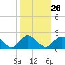 Little Pottsburg Creek tide chart for Monday, October 20, 2025