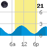 Little Pottsburg Creek tide chart for Tuesday, October 21, 2025
