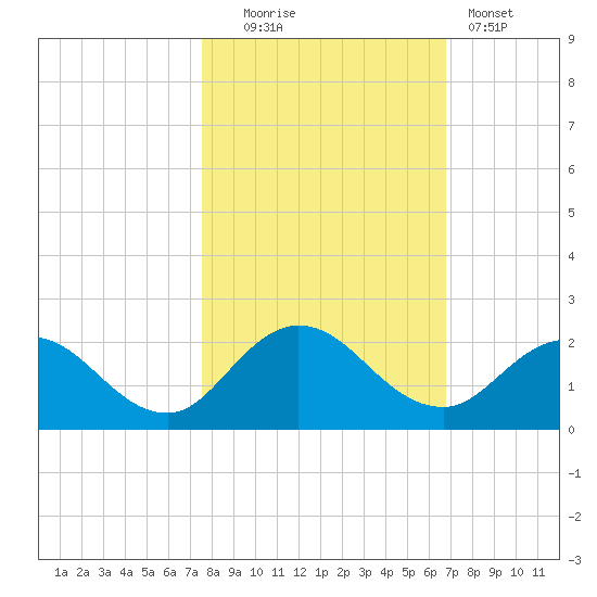 Little Pottsburg Creek tide chart for Thursday, October 23, 2025