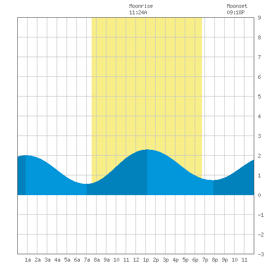 Little Pottsburg Creek tide chart for Saturday, October 25, 2025