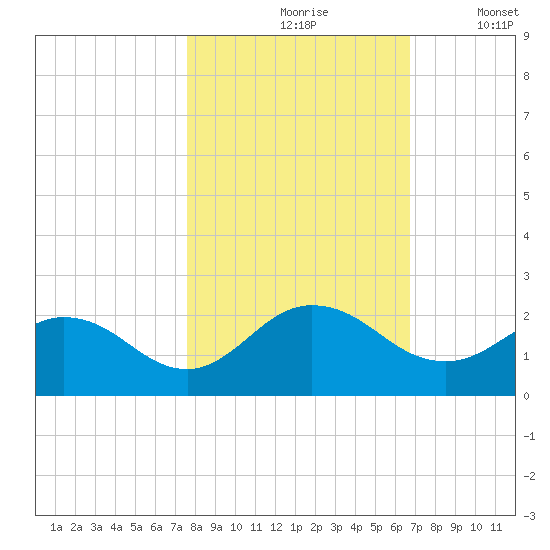 Little Pottsburg Creek tide chart for Sunday, October 26, 2025