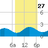 Little Pottsburg Creek tide chart for Monday, October 27, 2025