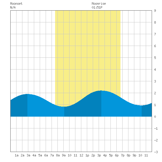 Little Pottsburg Creek tide chart for Tuesday, October 28, 2025