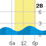 Little Pottsburg Creek tide chart for Tuesday, October 28, 2025