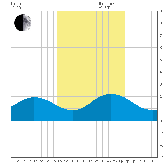 Little Pottsburg Creek tide chart for Wednesday, October 29, 2025