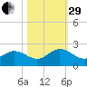 Little Pottsburg Creek tide chart for Wednesday, October 29, 2025