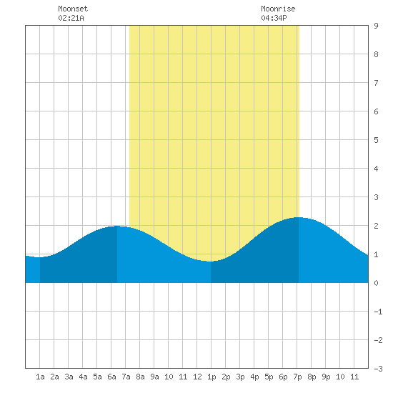 Little Pottsburg Creek tide chart for Thursday, October 2, 2025