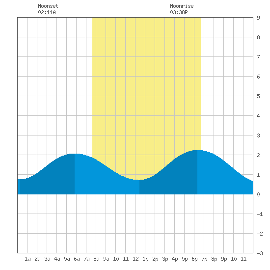 Little Pottsburg Creek tide chart for Friday, October 31, 2025