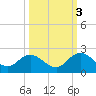 Little Pottsburg Creek tide chart for Friday, October 3, 2025