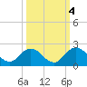 Little Pottsburg Creek tide chart for Saturday, October 4, 2025