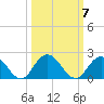 Little Pottsburg Creek tide chart for Tuesday, October 7, 2025