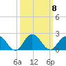 Little Pottsburg Creek tide chart for Wednesday, October 8, 2025