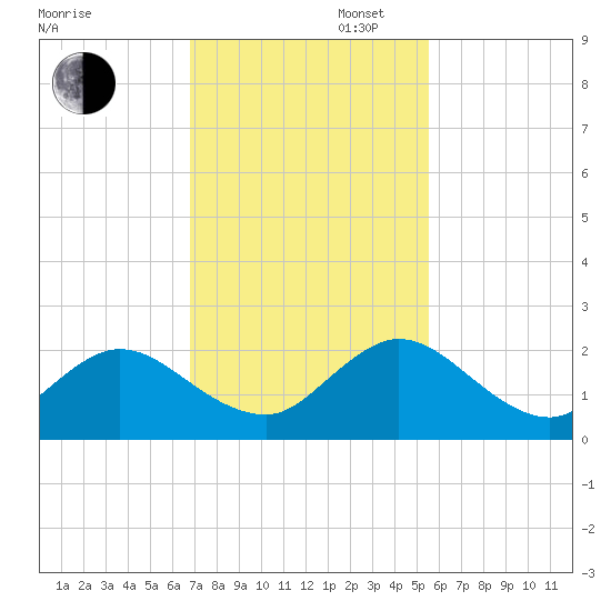 Little Pottsburg Creek tide chart for Wednesday, November 12, 2025