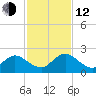 Little Pottsburg Creek tide chart for Wednesday, November 12, 2025