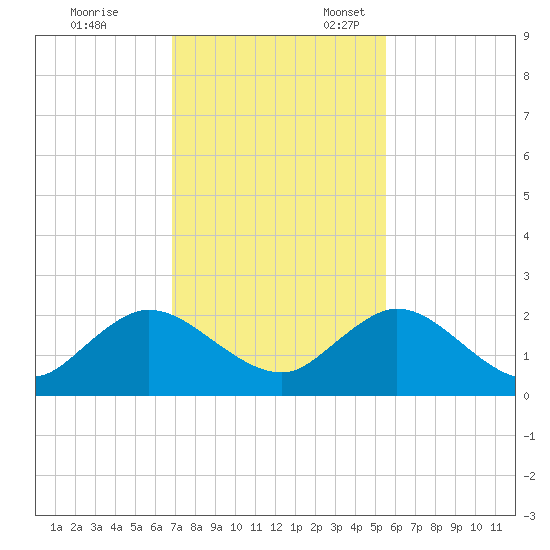 Little Pottsburg Creek tide chart for Friday, November 14, 2025