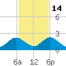 Little Pottsburg Creek tide chart for Friday, November 14, 2025