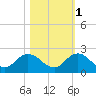 Little Pottsburg Creek tide chart for Saturday, November 1, 2025
