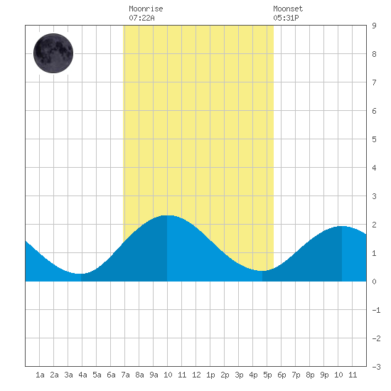 Little Pottsburg Creek tide chart for Thursday, November 20, 2025