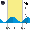Little Pottsburg Creek tide chart for Thursday, November 20, 2025