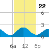 Little Pottsburg Creek tide chart for Saturday, November 22, 2025