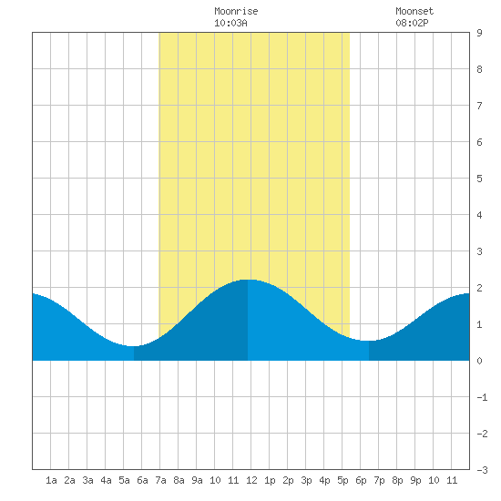 Little Pottsburg Creek tide chart for Sunday, November 23, 2025