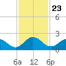 Little Pottsburg Creek tide chart for Sunday, November 23, 2025