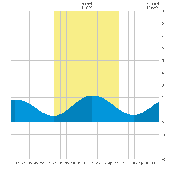 Little Pottsburg Creek tide chart for Tuesday, November 25, 2025