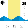 Little Pottsburg Creek tide chart for Friday, November 28, 2025