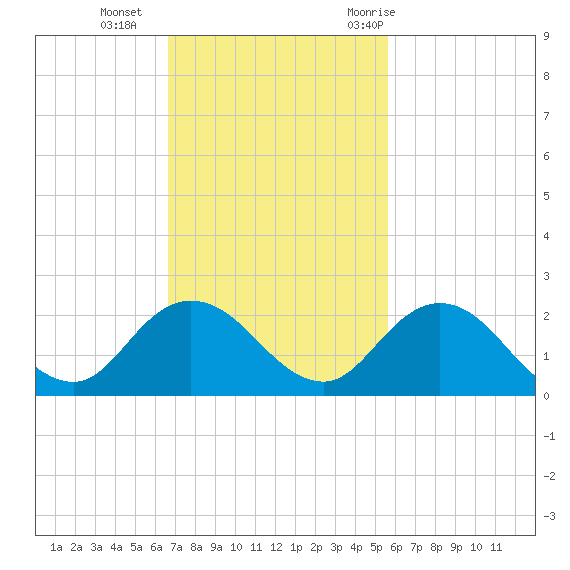 Little Pottsburg Creek tide chart for Sunday, November 2, 2025
