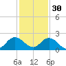Little Pottsburg Creek tide chart for Sunday, November 30, 2025