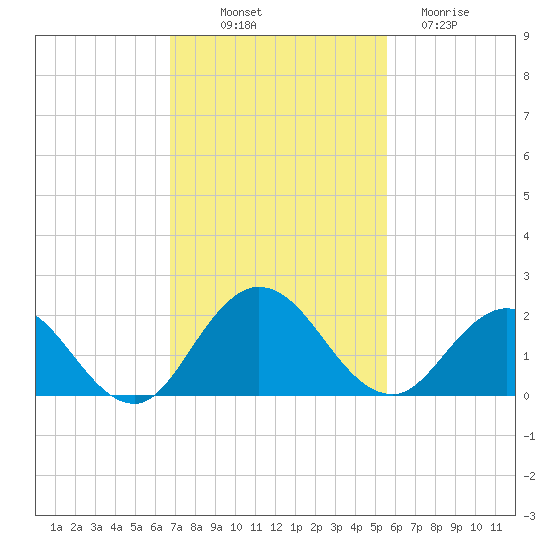 Little Pottsburg Creek tide chart for Friday, November 7, 2025