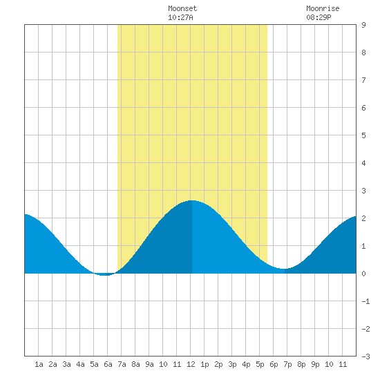 Little Pottsburg Creek tide chart for Saturday, November 8, 2025