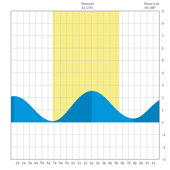 Little Pottsburg Creek tide chart for Sunday, November 9, 2025