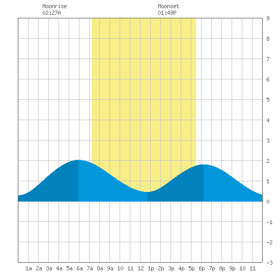 Little Pottsburg Creek tide chart for Sunday, December 14, 2025