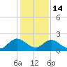 Little Pottsburg Creek tide chart for Sunday, December 14, 2025