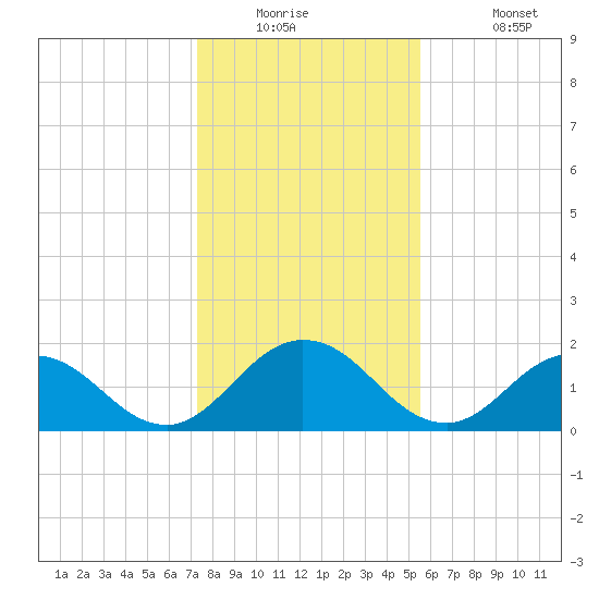 Little Pottsburg Creek tide chart for Tuesday, December 23, 2025