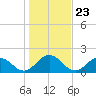 Little Pottsburg Creek tide chart for Tuesday, December 23, 2025
