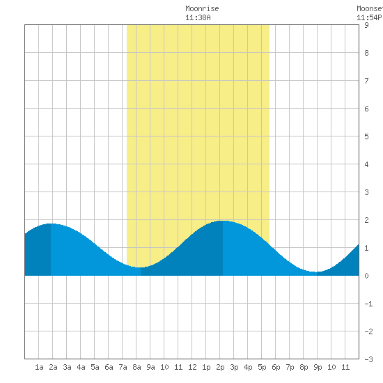 Little Pottsburg Creek tide chart for Friday, December 26, 2025