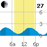 Little Pottsburg Creek tide chart for Saturday, December 27, 2025