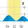 Little Pottsburg Creek tide chart for Tuesday, December 2, 2025