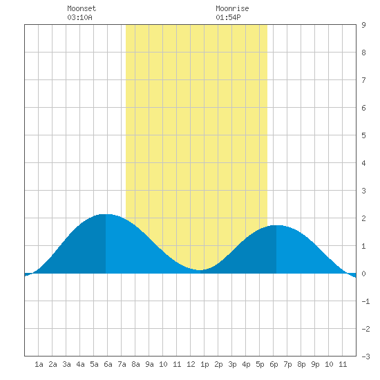 Little Pottsburg Creek tide chart for Tuesday, December 30, 2025