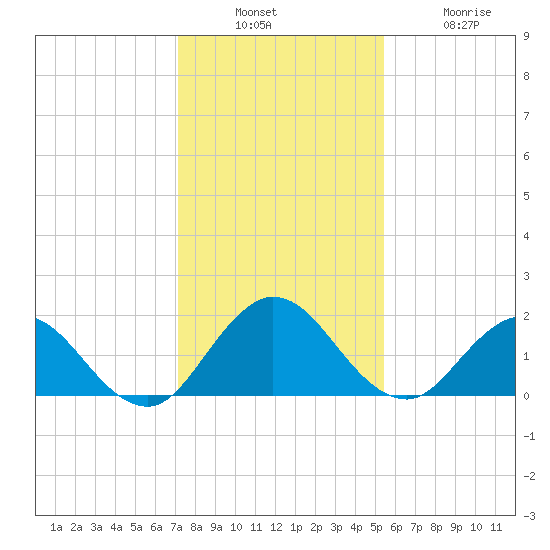 Little Pottsburg Creek tide chart for Sunday, December 7, 2025