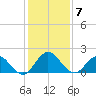 Little Pottsburg Creek tide chart for Sunday, December 7, 2025
