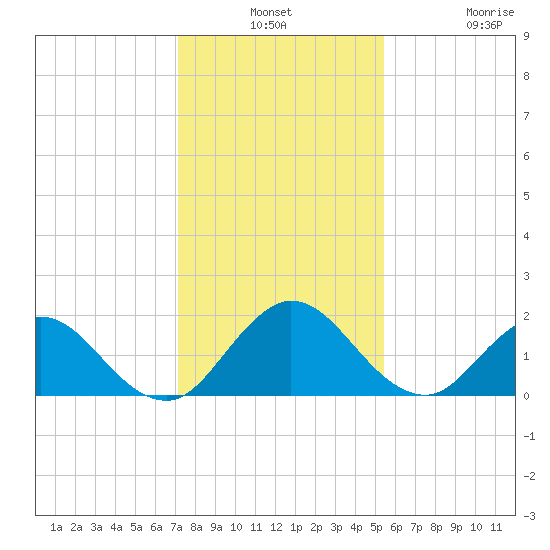 Little Pottsburg Creek tide chart for Monday, December 8, 2025