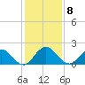 Little Pottsburg Creek tide chart for Monday, December 8, 2025